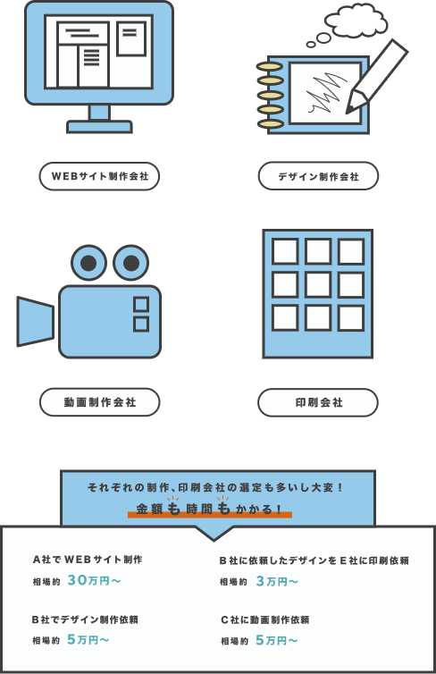 WEBサイト制作会社、デザイン制作会社、動画制作会社、印刷会社、それぞれの制作、印刷会社の選定も多いし大変！、金額も時間もかかる！A社でWEBサイト制作、相場約30万円〜。B社に依頼したデザインをE社に印刷依頼、相場約3万円〜。B社でデザイン制作依頼、相場約5万円〜。C社に動画制作依頼、相場約5万円〜。